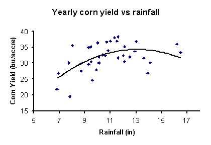 Yearly corn yield vs rainfall